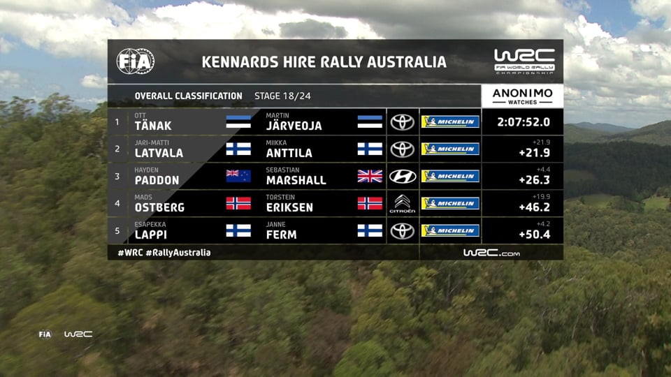 WRC – Stop 13 in Australia: Saturday's late stages..