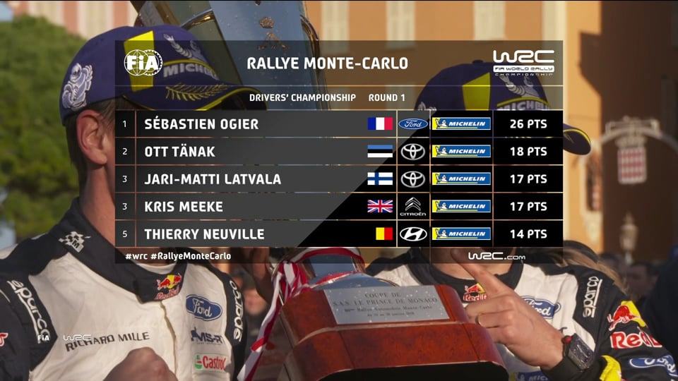 WRC – FIA World Rallye Championship 2018 – Stop 1: Monte Carlo,  Summary