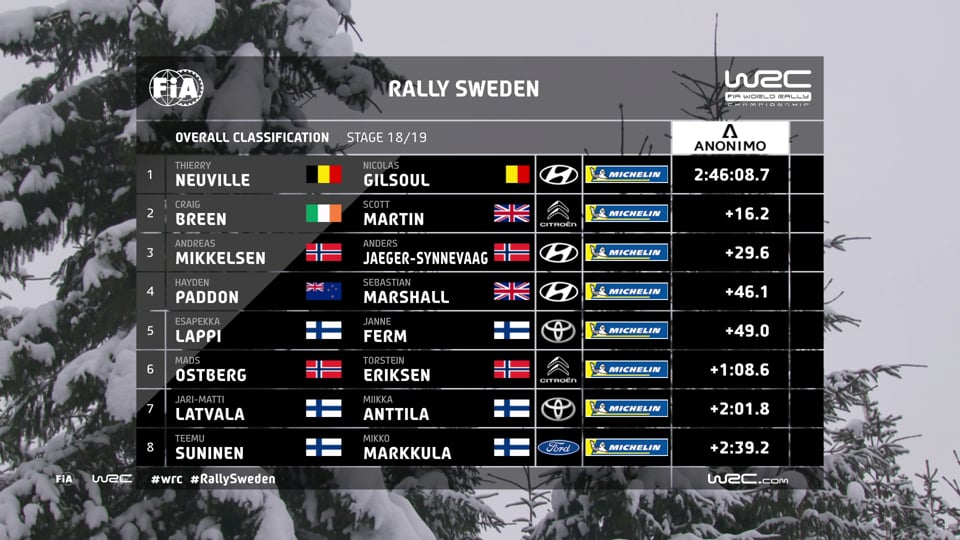 WRC – FIA World Rallye Championship 2018 – Stop 2: Sweden: Sunday (First  Impressions)