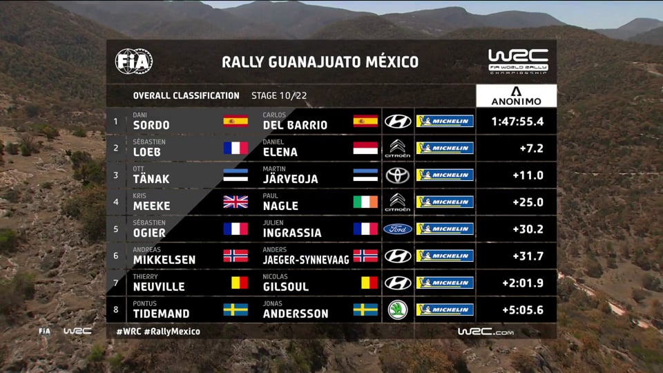 WRC FIA World Rallye Championship – Stop 3 in Mexico: Friday, afternoon stages...