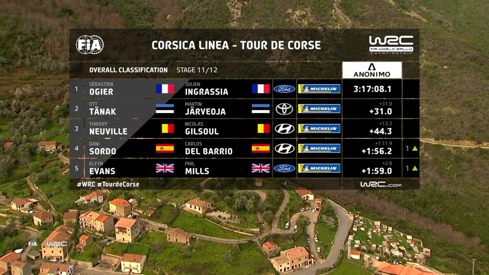 WRC FIA World Rallye Championship – Stop 4 in France: Sunday (first stages)