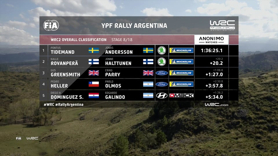 WRC2 FIA World Rallye Championship – Stop 5 in Argentinien: Freitag, Doppelführung für...