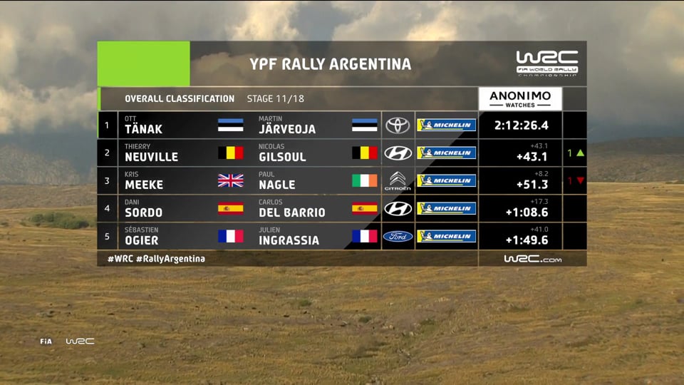 WRC FIA World Rallye Championship – Stop 5 in Argentina: Saturday's first stages...