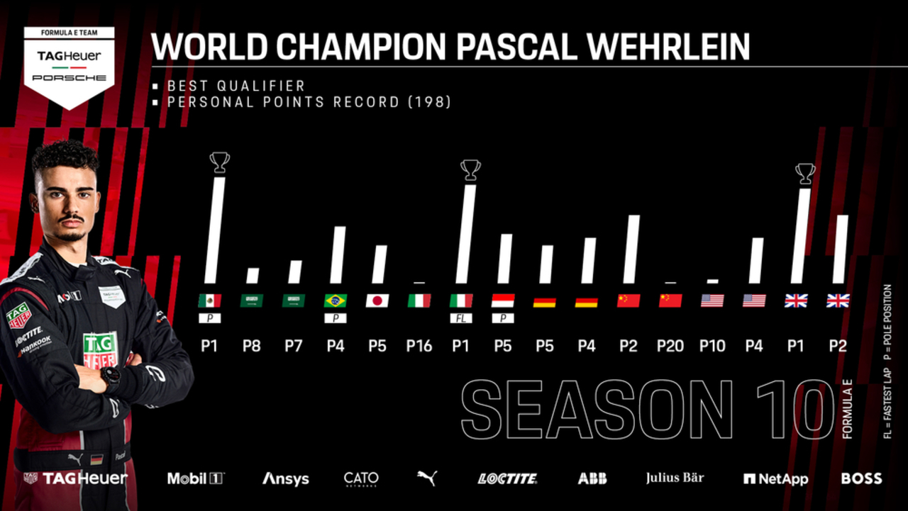 Formel E 2024 | London Grand Prix: Porsche-Pilot Pascal Wehrlein gewinnt Formel-E-Weltmeisterschaft.