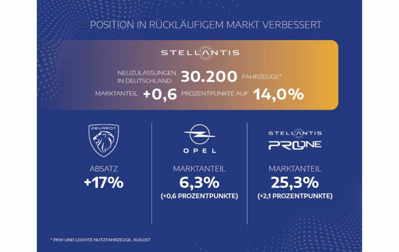 Stellantis baut Marktanteil in schwierigem Umfeld aus.