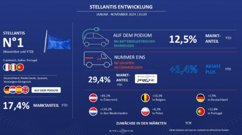 Stellantis bestätigt im November Spitzenplatz auf dem Nutzfahrzeugmarkt der EU29 – Elektrifizierung wird fortgesetzt.