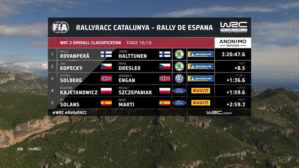 WRC2 – Stop 12 in Spain: Recap of the event in Catalunya...